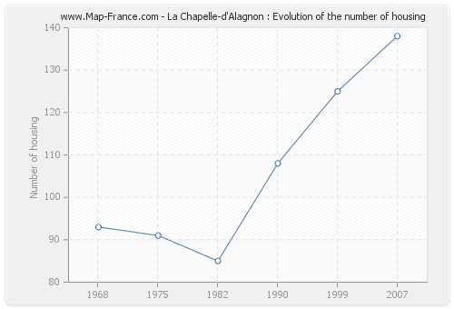 La Chapelle-d'Alagnon : Evolution of the number of housing